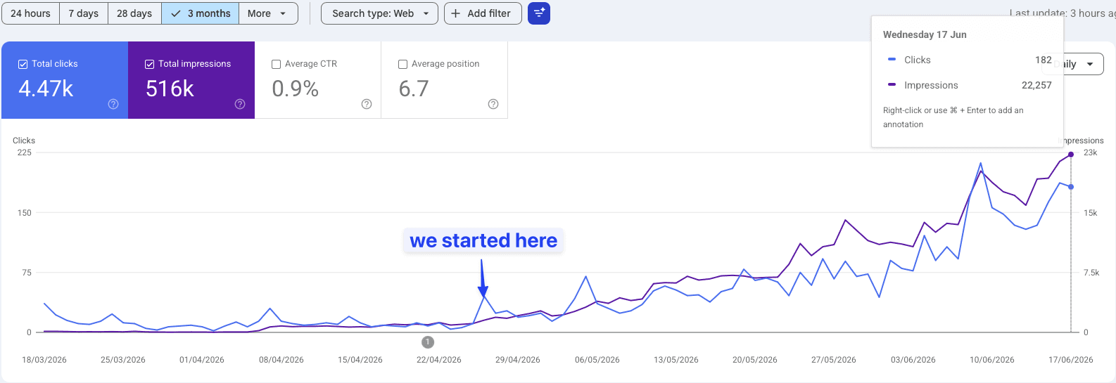 Search Console performance over 3 months: 4.47k total clicks and 516k total impressions, the curve flat through April then climbing steeply from late April, with a 'we started here' annotation at the inflection point and a tooltip showing 22,257 impressions on June 17.