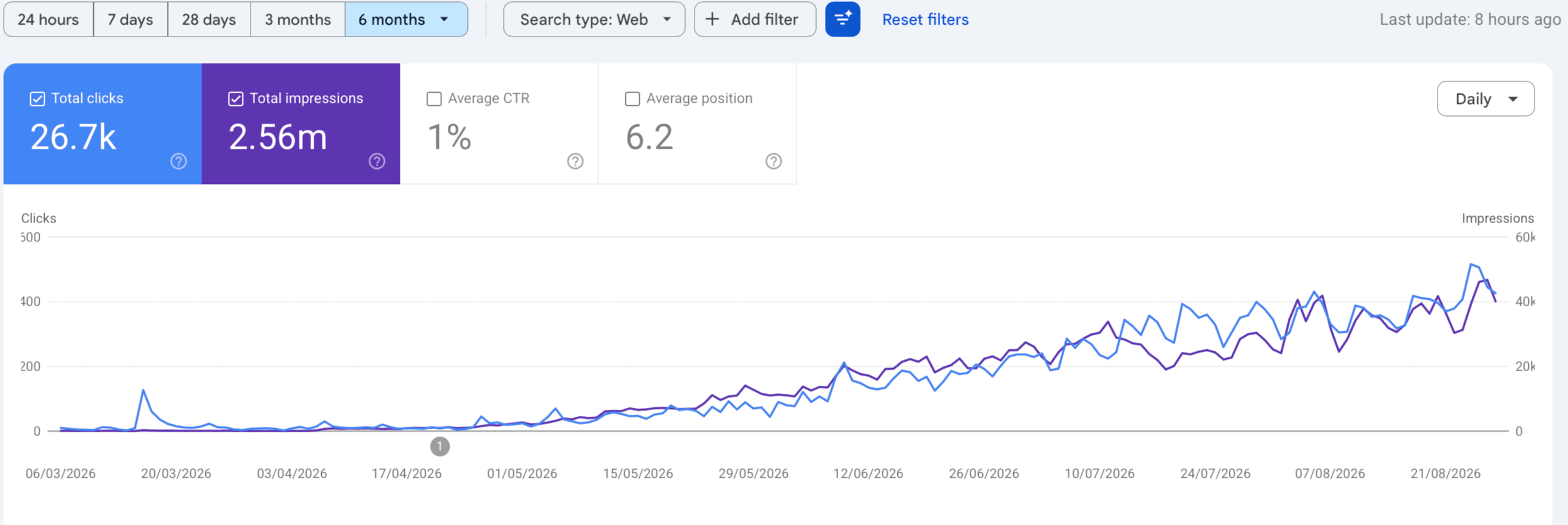 Google Search Console six-month Web performance showing 26.7 thousand clicks and 2.56 million total impressions.