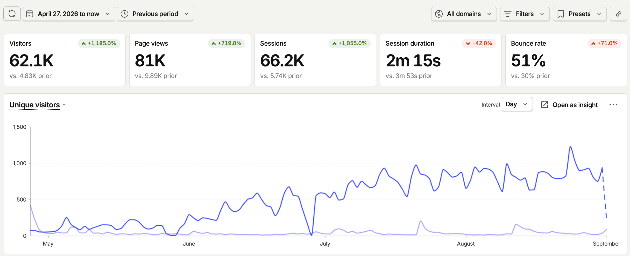 PostHog analytics from April 27 to September 1, 2026, showing 62.1 thousand visitors, 81 thousand page views, and 66.2 thousand sessions.